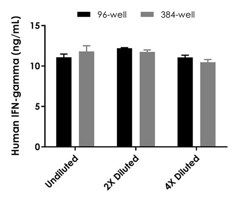 Human IFN gamma ELISA Kit (ab174443) 